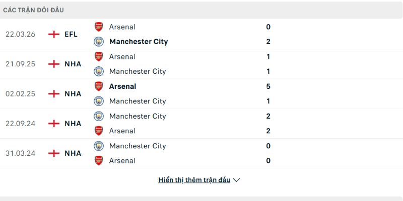 Man City luôn có kết quả tốt hơn